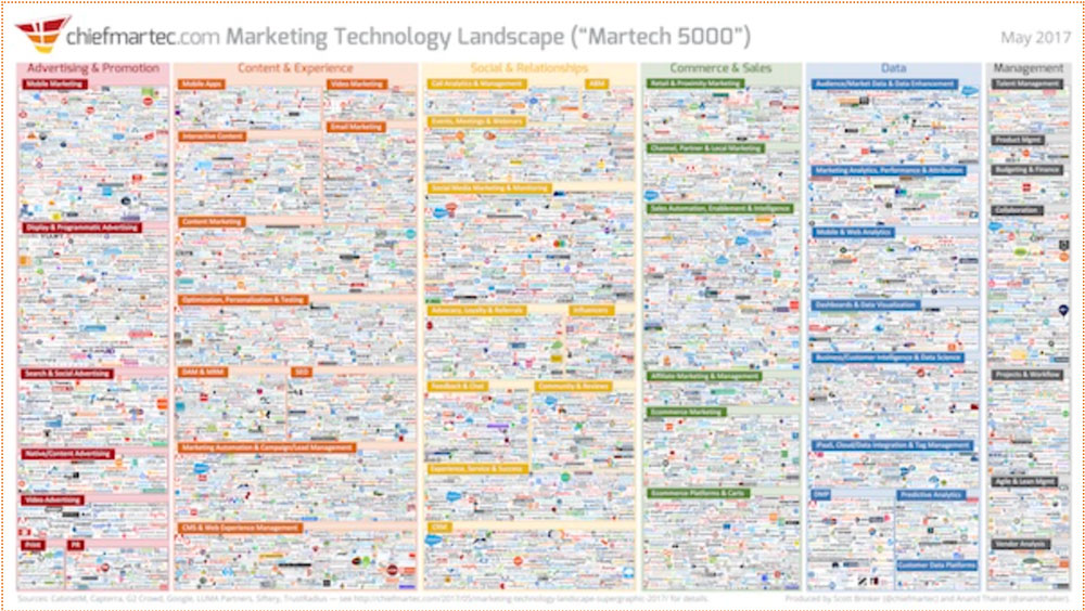 Marketing software landscape from 2017
