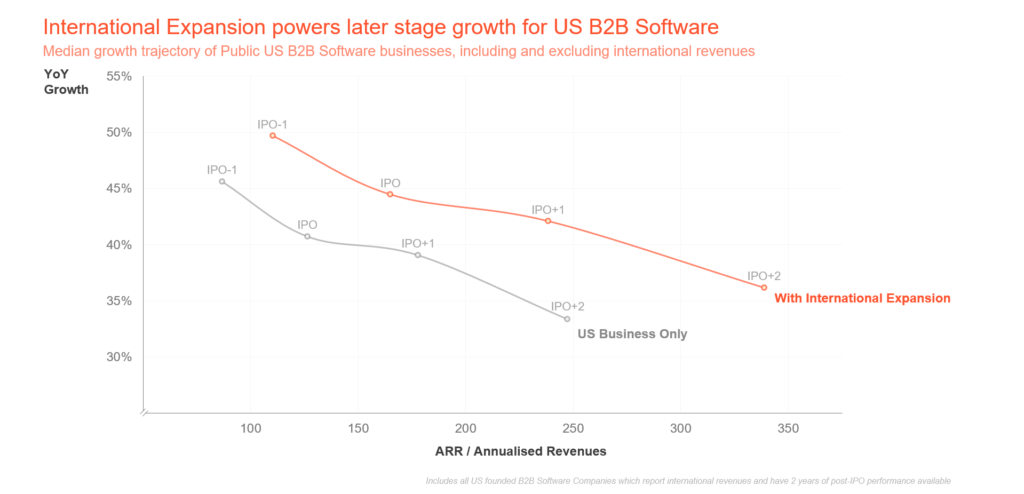 International Expansion Powers Later Stage Growth for US B2B Software