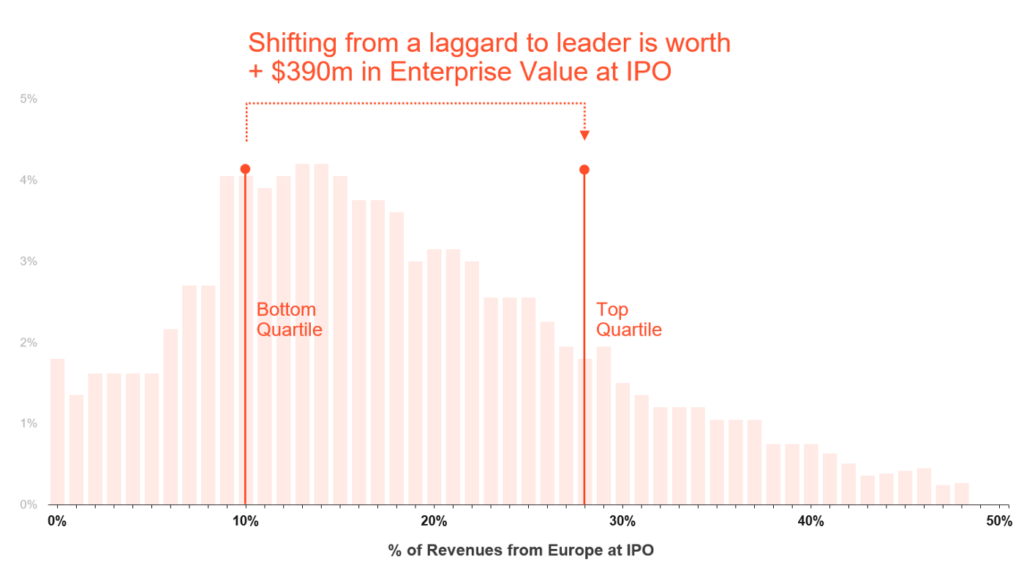 Shifting from a laggard to leader is worth + $390m in Enterprise Value at IPO