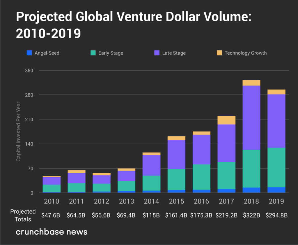Bar chart showing projected global venture dollar volume: 2010–2019, via Crunchbase